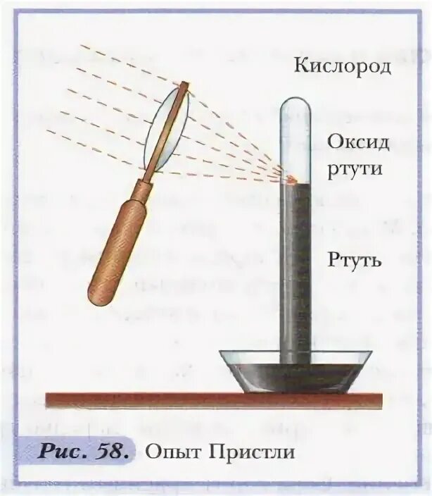 Кислород разложением оксида ртути 2