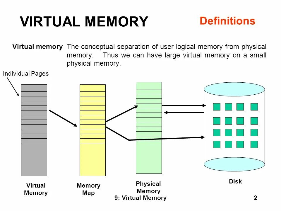 Виртуальная память сколько. Virtual Memory. Виртуальная память компьютера. MMU виртуальная память. Виртуальная память как выглядит.