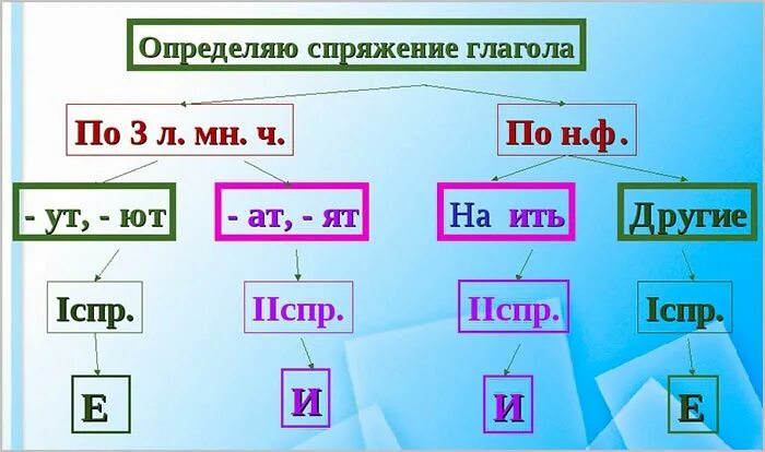 Спряжение глаголов 4 класс презентация 2 урок. Правописание безударных личных окончаний глаголов.правописание. Схема правописание безударных личных окончаний глаголов. Глагол правописание безударных личных окончаний глаголов. Правописание глаголов с безударными личными окончаниями 4 класс.