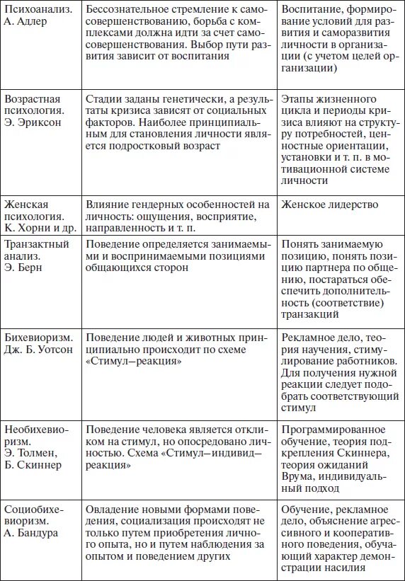 Поведение в зарубежной психологии