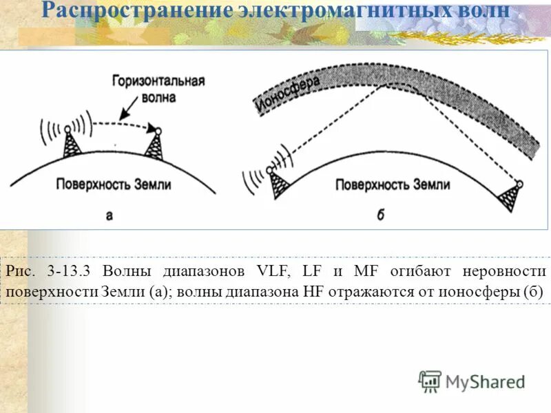 распределение волны в антенне. распространение земных радиоволн. распространение волн в среде. поперечные механические волны. радиоволны короткие средние длинные.