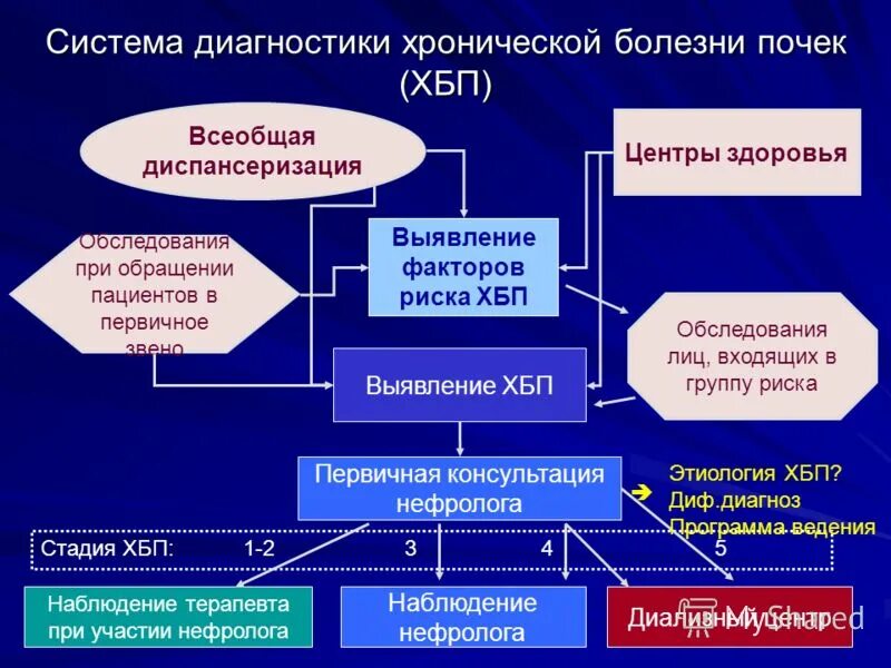 Несколько хронических заболеваний