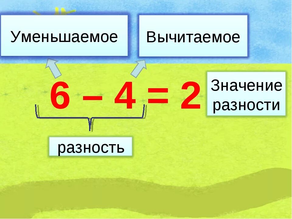 Разность между вторым и третьим. Уменьшаемое вычитаемое разность 1 класс правило. Математика 2 класс вычитаемое и уменьшаемое. Уменьшаемое вычитаемое разность примеры. Уменьшаемое вычитаемое разность 1 класс таблица.