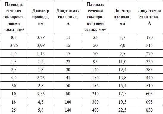 Сечение многожильных медных проводов. Кабель площадь сечения и диаметр. Таблица: диаметр провода — сечение провода. Площадь провода по диаметру таблица сечения кабеля. Площадь сечения кабеля по диаметру таблица.