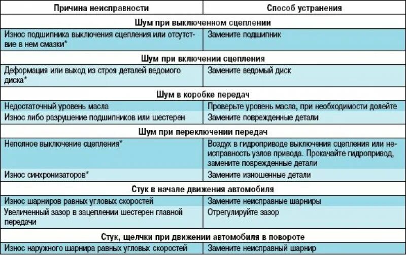 Неисправности мкпп. Основные неисправности механической коробки передач. способы устранения неполадок в трансмиссии. метод устранения шума в коробке передач. неисправности трансмиссии автомобиля.