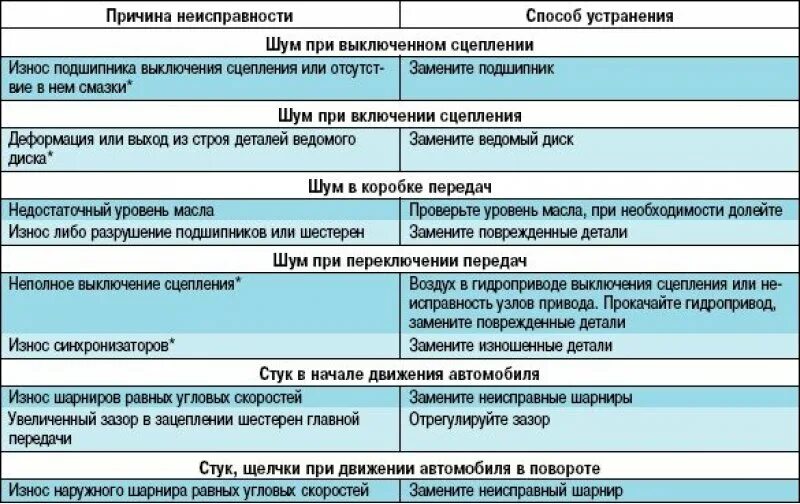 Ошибку стучать. Неисправности трансмиссии. Устранение неисправностей автомобиля. Неисправности и способы устранения трансмиссии. Неисправности трансмиссии автомобиля.