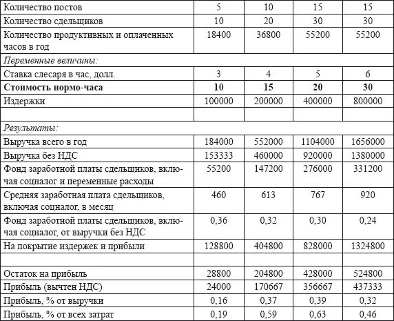 Норма час в автосервисе. Стоимость нормо часа. Нормо часа для ремонта автомобилей. Себестоимость нормо часа в автосервисе. Нормо часы ремонта автомобиля.