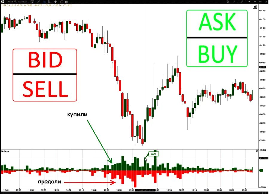 Что означает аск. Bid ask. Что такое Биды на бирже. Bid ask что это на бирже. АСК И Бид в трейдинге.