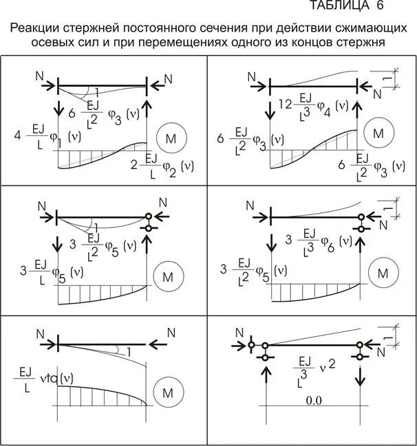 Найти момент реакции. Таблица реактивных усилий метода перемещений. Реакции стержней таблица. Реакция стержня. Таблица эпюр моментов в сжатых стержнях.