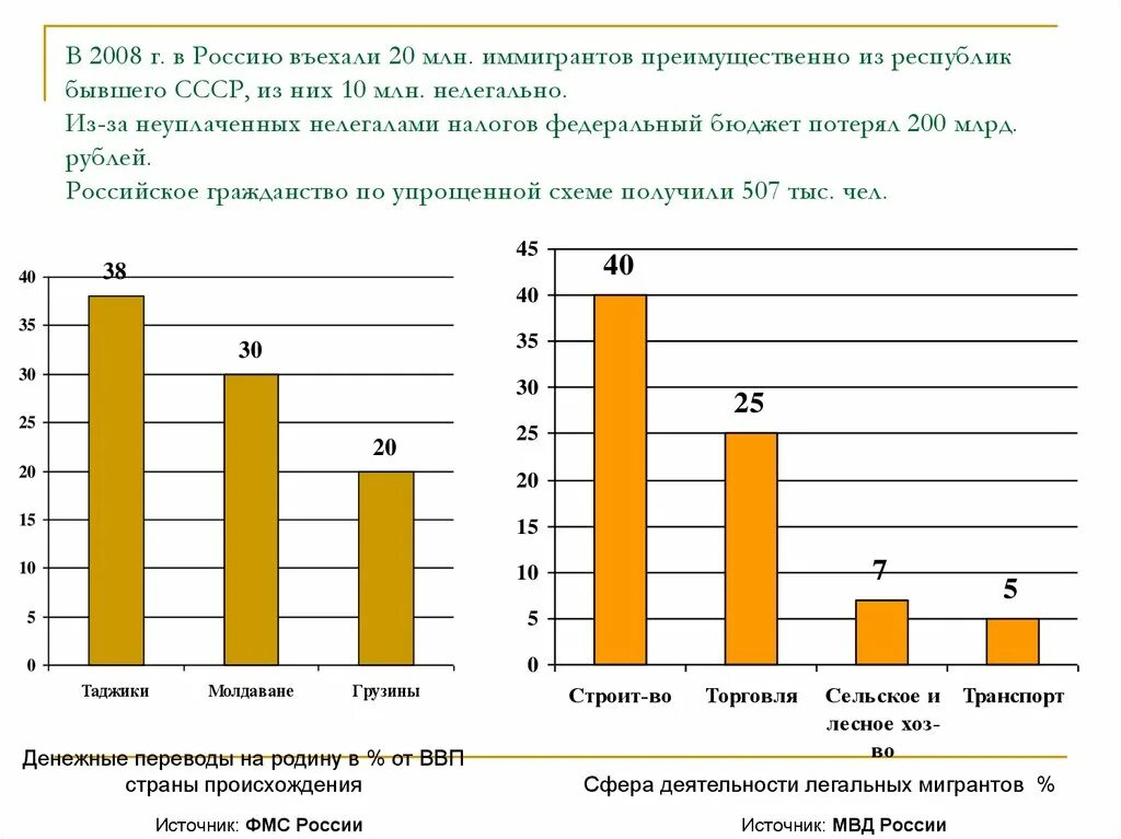 Откуда в Россию прибывает большая часть иммигрантов?. Большая часть российских иммигрантов. В Россию въехало иммигрантов. Въезжающих в РФ по суше.