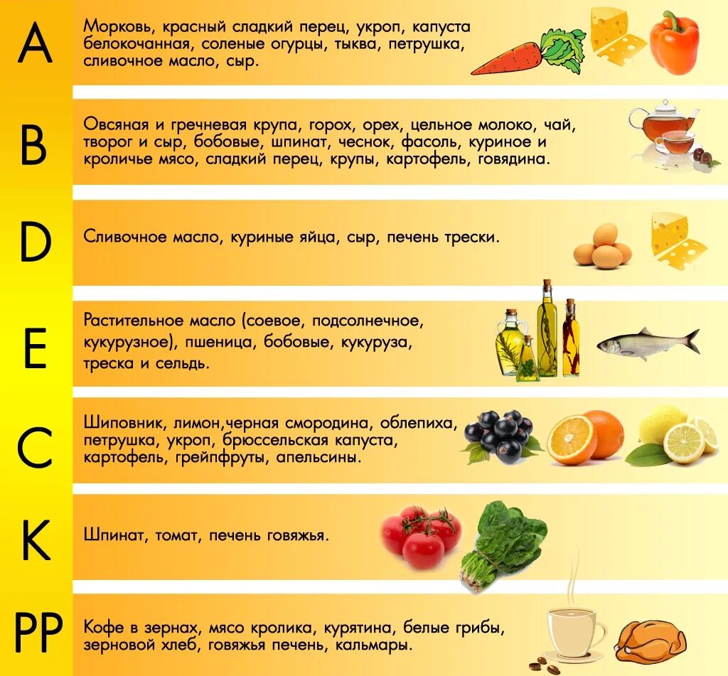 Можно ли пить витамины для профилактики. Витамины в продуктах. цитамины в продуктах питания. таблица витаминов в продуктах. витамины в продуктах таблица для детей.