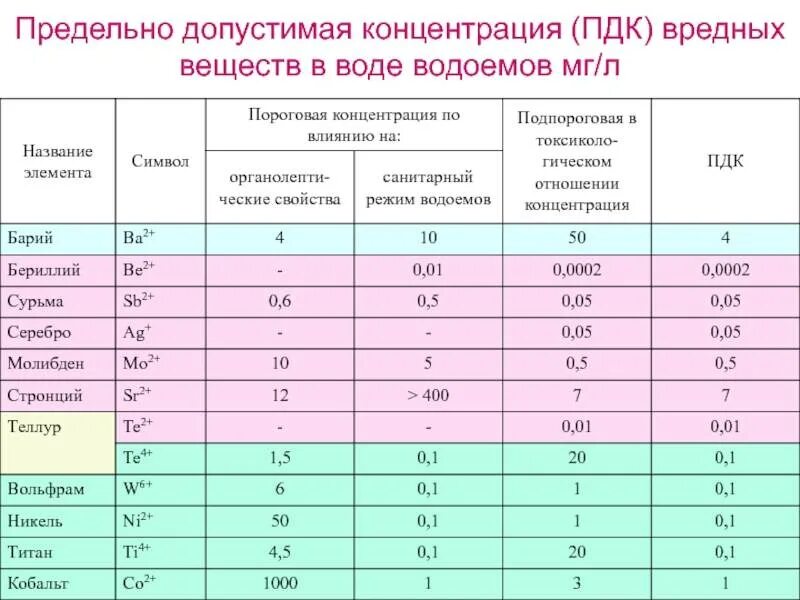 Коэффициенты класса опасности