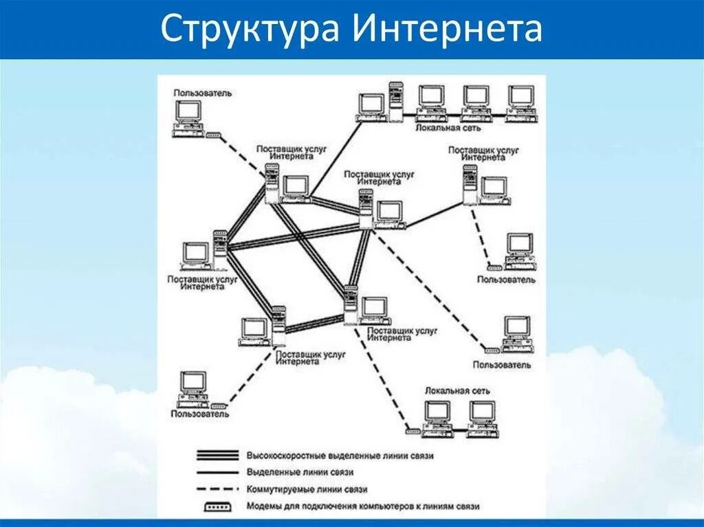 Структурная схема интернет провайдера. Структура сети интернет схема. Структурная схема сегмента доступа к сети интернет. Схема организации сети интернет. Ресурсы провайдера