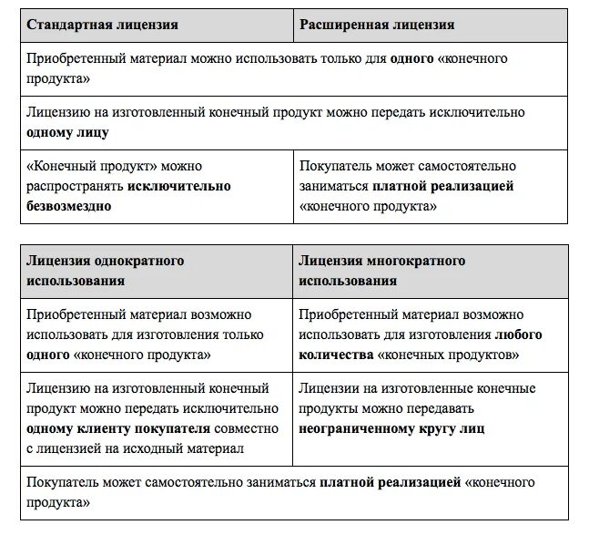 License types. Виды лицензий таблица. Основные виды лицензий. Перечислите виды лицензий. Виды лицензий на программное обеспечение.