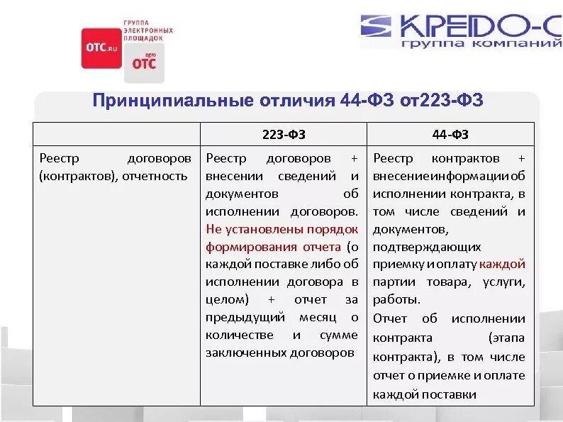 Федеральный закон о закупках 223-ФЗ И 44-ФЗ отличия. Договор по 223 ФЗ. Исполнение договора по 223. 223 ФЗ О закупках. Исполнение контракта 2022