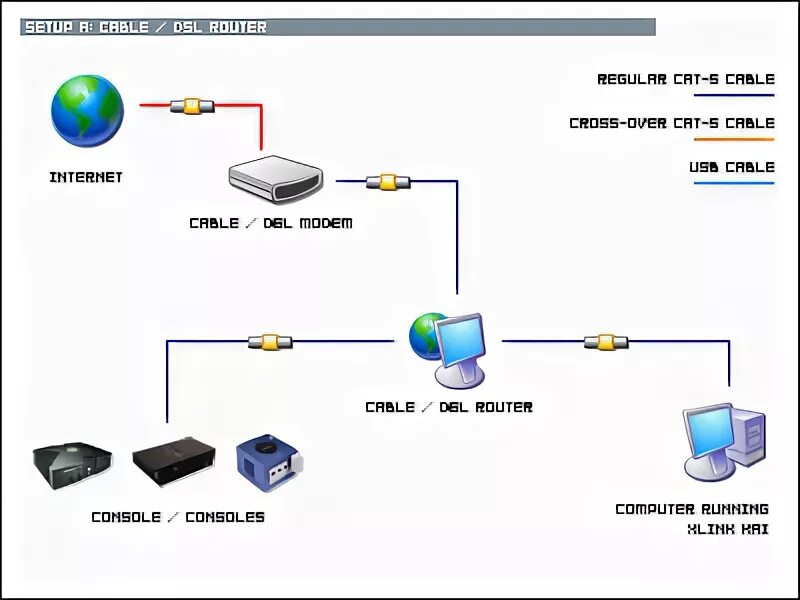 Xlink kai ps3. Tarmoq komponentlari kabel jek hub switch router modem. xlink. b to b set up.