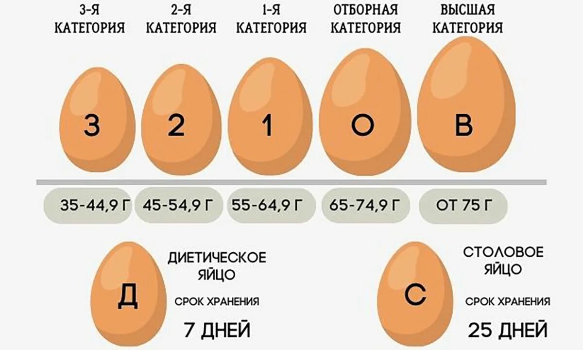 Яйцо отборное и первой категории