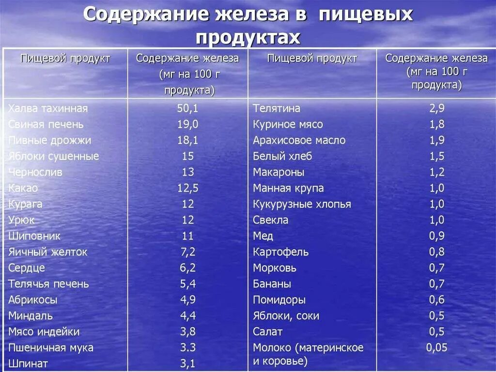 Количество железа в продуктах таблица. Таблица продуктов содержащих железо. Продукты содержащие железо в большом количестве таблица. В каких продуктах содержится железо таблица?.