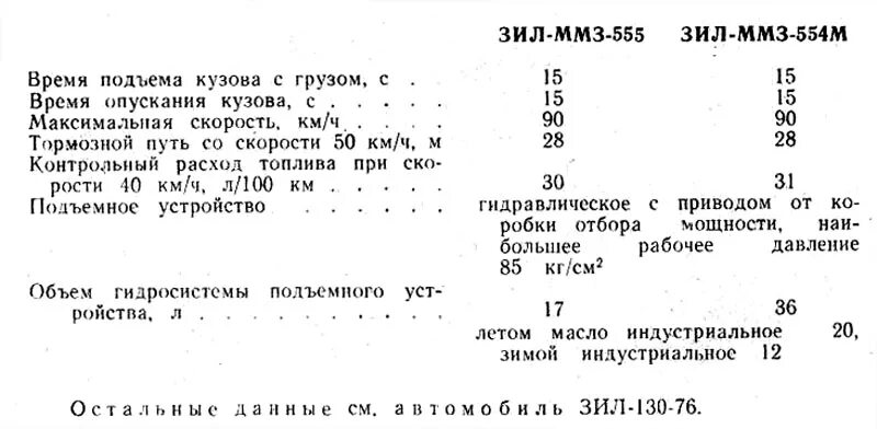 Сколько масла в зил 130. Заправочные емкости ЗИЛ 130 самосвал. Заправочные емкости ЗИЛ 131. Двигатель ЗИЛ 130 заправочные емкости. Заправочные емкости ЗИЛ 131 таблица.