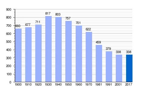 Население 2001