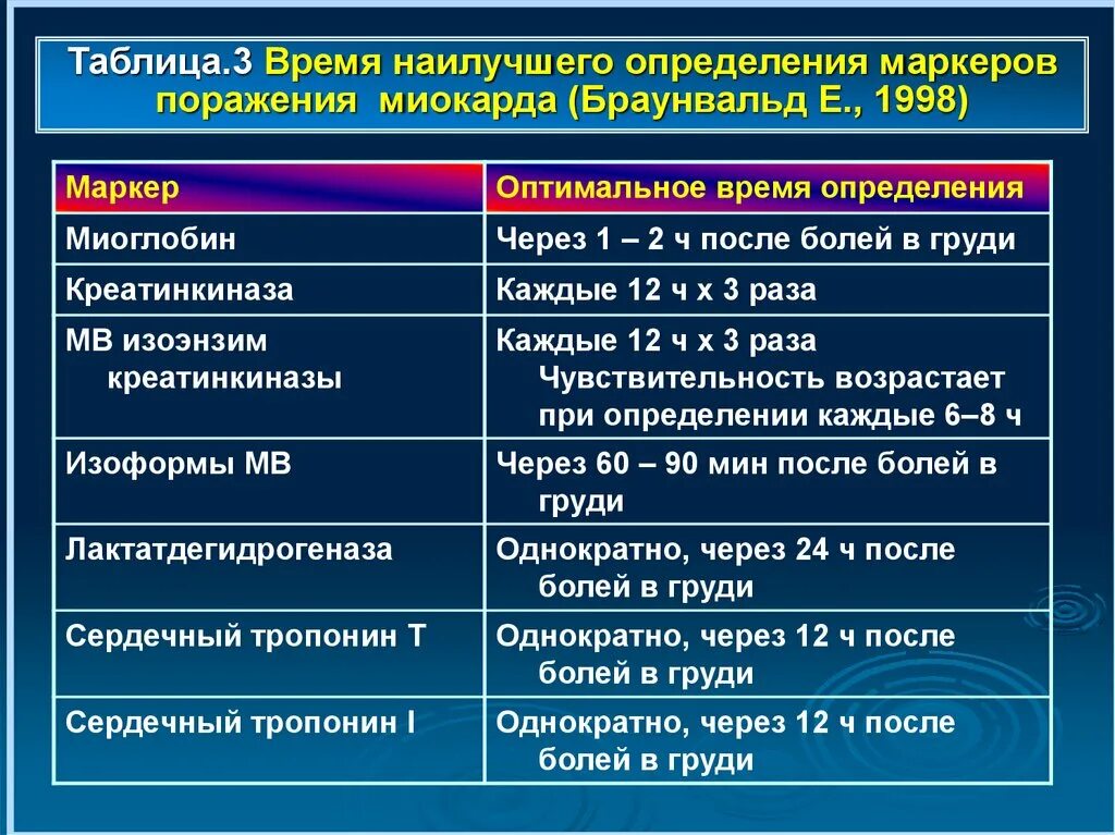 Ранние и поздние маркеры инфаркта миокарда. Маркёры инфартка миокрада. Специфические маркеры инфаркта миокарда. Маркеры некроза миокарда таблица. Маркеры оценки