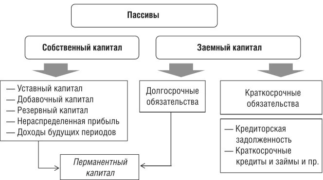 За счет собственных и заемных. Пассив собственный капитал. Пассив баланса схема. Собственный капитал это краткосрочные обязательства. Структура пассива собственный капитал.