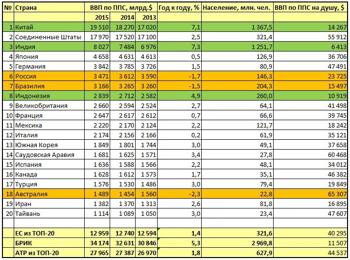 Ввп стран 2013 год. ВВП таблица. Таблица стран по ВВП. Таблица стран ВВП по ППС. Таблица Паритет покупательной способности по странам.