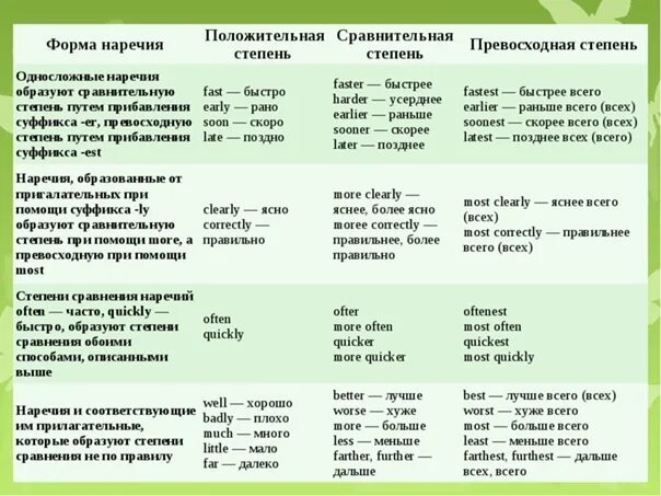 Правильная форма прилагательного в английском. Сравнительная степень прилагательных в английском языке правило. Сравнительные степени прилагательных в английском языке таблица. Сравнительная степень прилагательных в английском языке 7. Степени сравнения прилагательных в английском языке схема.