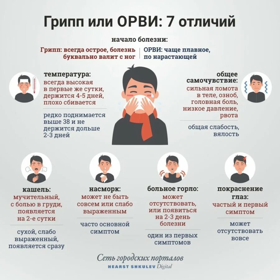 Симптомы гриппа и ОРВИ отличия. Симптомы гриппа и ОРВИ. Отличие гриппа от ОРВИ. ОРВИ симптомы. 8 день орви