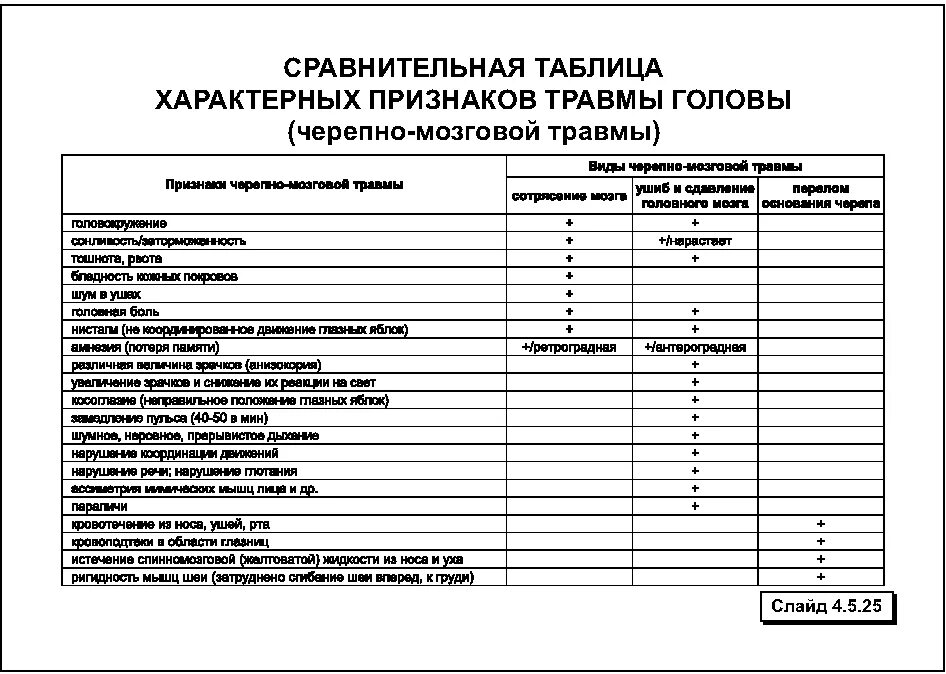 Поверхностная травма головы код. Таблица головные травмы. признаки травмы головы и позвоночника. один из признаков травм головы и позвоночника. виды чмт симптоматика лечение исход таблица.