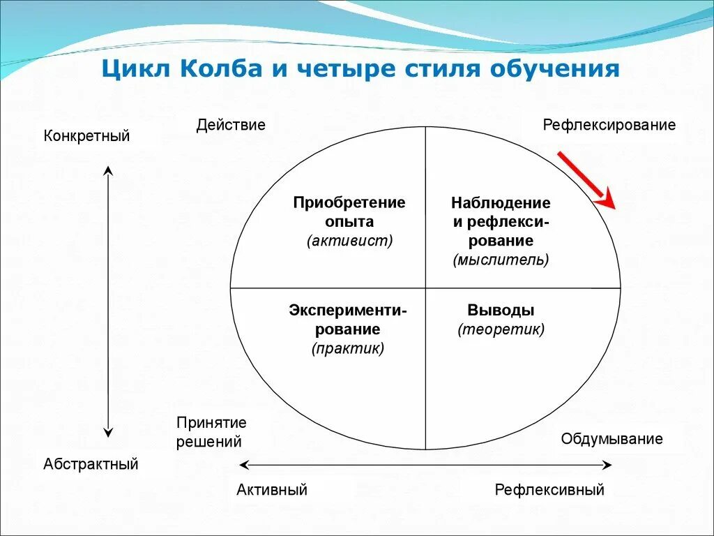 Модель обучения как подражание. Дэвид колб цикл обучения. этапы цикла колба. этапы цикла д. колба. модель процесса обучения дэвида колба включает этапы:.