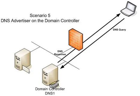 Dns controller