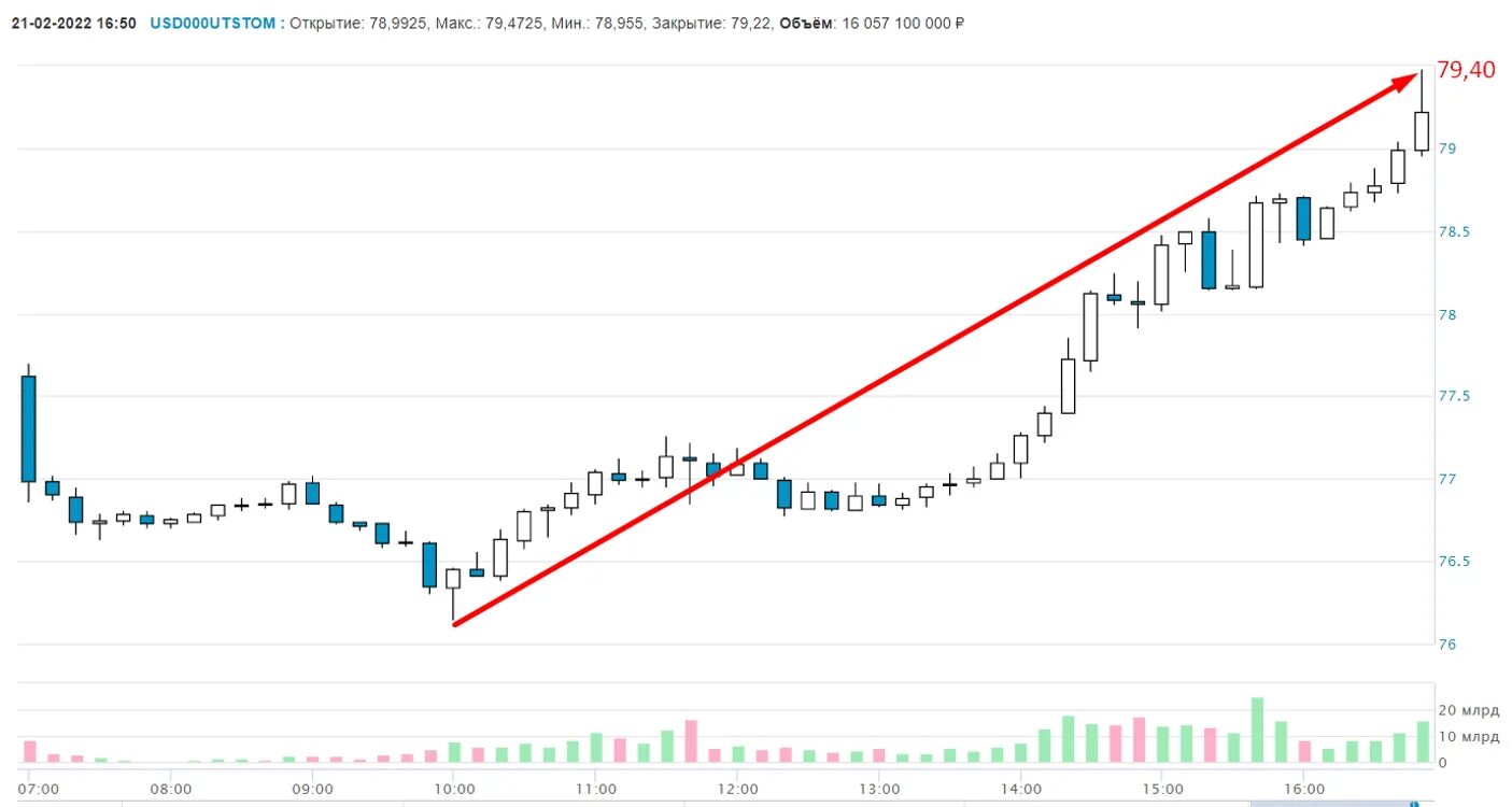 Торги доллар рубль. 1 USD В RUB. Биржевые котировки. Курс доллара поднялся. Торги доллар рубль в реальном времени сегодня