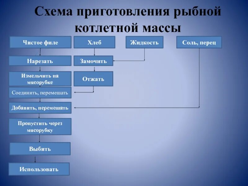 Технология приготовления полуфабрикатов из рыбной котлетной массы. Схема приготовления рыбной котлетной массы. Приготовление рыбной массы. Состав приготовления котлетной массы из рыбы. Рецептура котлетной массы из рыбы.