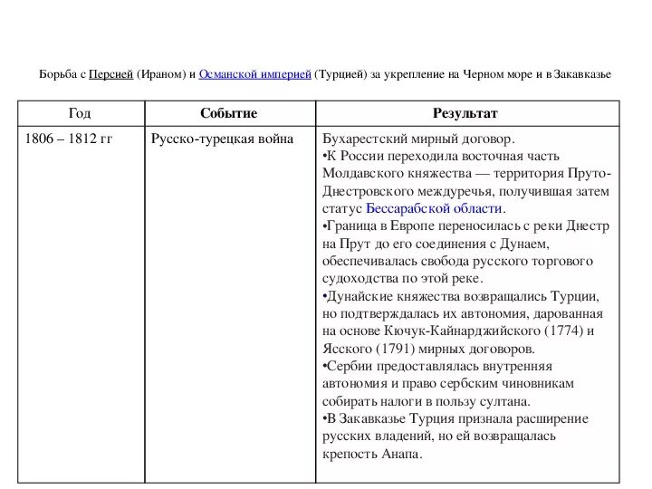 Итоги российской империи. Внешнеполитические задачи России 1801-1812. История России 9 класс внешняя политика в 1801-1812.