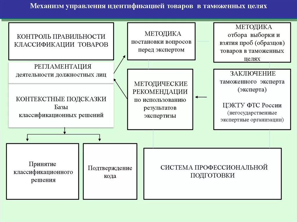 После выпуска прав. Контроль правильности классификации товаров. Таможенная классификация. Классификация таможенного контроля. Алгоритм классификации товара по тн ВЭД.