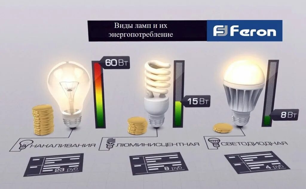 Лампа светодиодная led 12вт 880lm e14 3000k Elementary шар Gauss. Яркость светодиодных ламп. Энергоэффективные светильники. Яркость лампочек в ваттах. Лампочка максимальная яркость