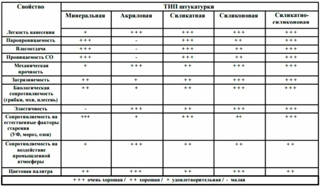 Таблица паропроницаемости штукатурки. Паропроницаемость штукатурки таблица. Виды штукатурок для внутренних работ таблица. Паропроницаемость гипсовой штукатурки. Срок службы стен