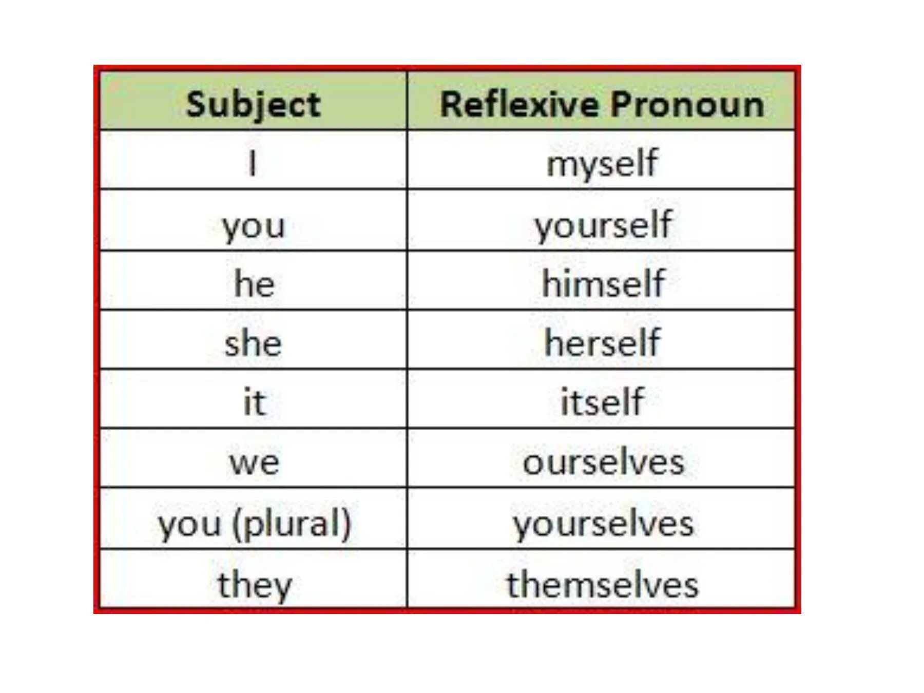 Myself ourselves yourself yourselves. Reflexive pronouns. Reflexive pronouns в английском. Таблица возвратных местоимений в английском. Reflexive and emphatic pronouns.