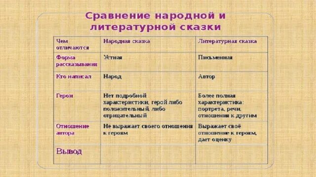 Сравнение народных. Сходство и различие народных и литературных сказок. Характеристики литературной сказки. Сходство и различие народных и литературных сказок таблица. Различия народной и литературной сказки.