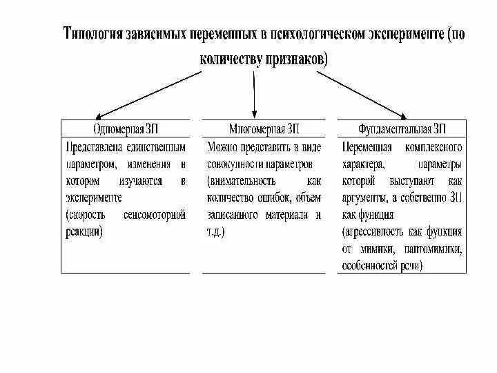 Независимая переменная виды независимых переменных. Типы независимых переменных в эксперименте. переменные в психологическом эксперименте. виды зависимых переменных. виды переменных в психологическом эксперименте.