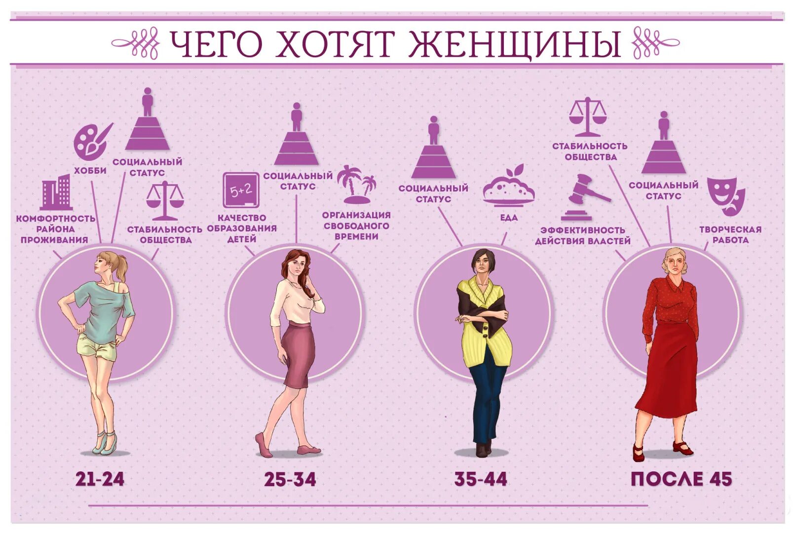 Что есть возраст человека. Чего хочет женщина. Что хочет женщина.... Женщина инфографика. Чего хотят женщины инфографика.
