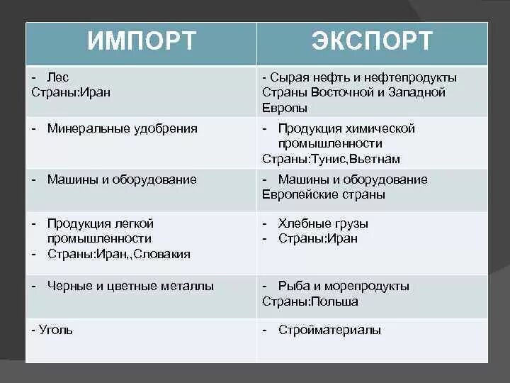 Импорт и экспорт Уральского района. Экспорт и импорт Уральского экономического района. Поволжский экономический район экспорт и импорт. Экспорт Поволжского экономического района.