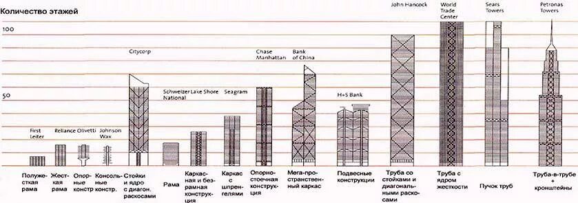 Один этаж сколько метров. Оболочечная схема высотных зданий. Высотность зданий классификация. Высота здания и этажность. Этажность высотных зданий.