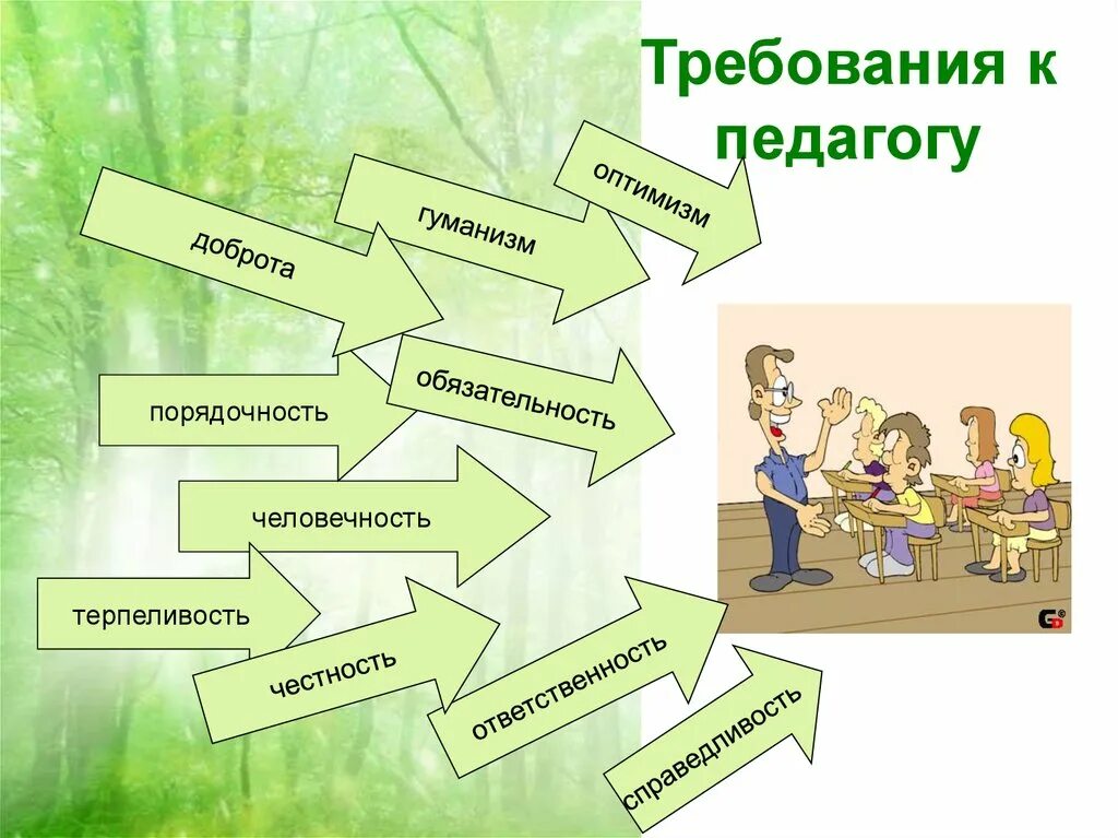 К какой группе относится учитель. Требования к педагогу. Современные требования к профессии педагог. Требования к учителю. Требования к современному педагогу.