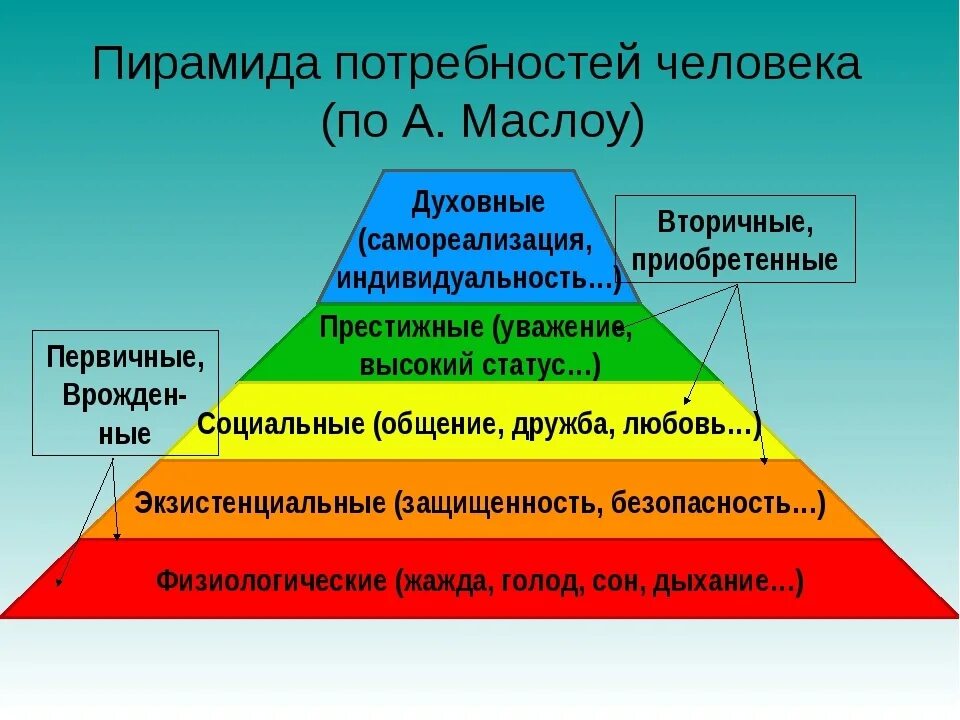 Пирамида потребностей Маслоу. Физиологические потребности Маслоу. Структура потребностей пирамида по Маслоу. Как понять удовлетворение
