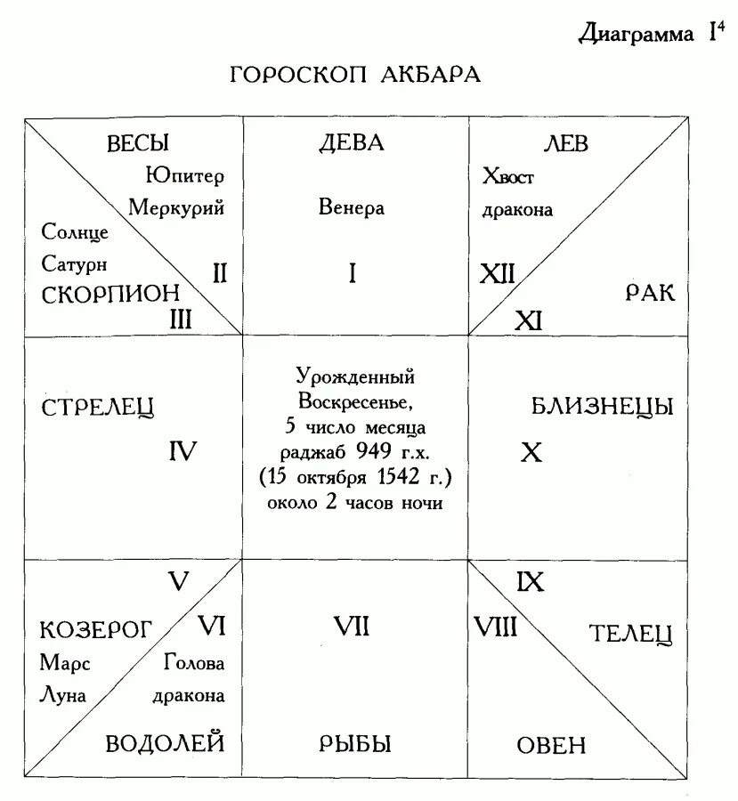 Знаки зодиака по месяцам и датам таблица