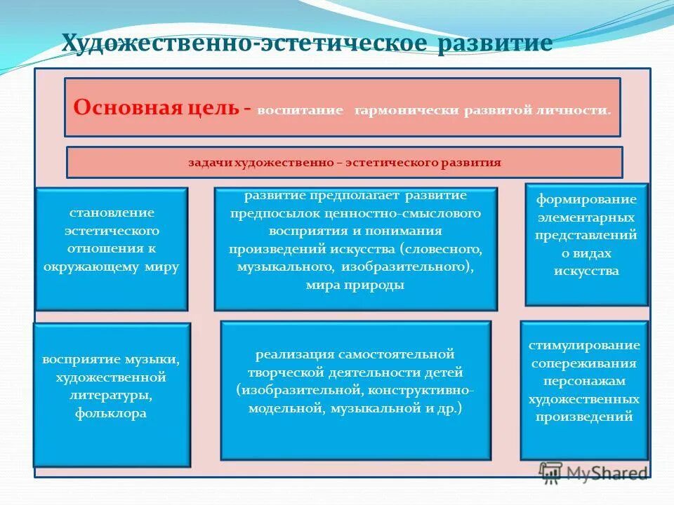 Задачи художественно эстетического развития дошкольников. Художественно-эстетическое развитие дошкольников. Содержание художественно эстетического развития. Направления художественно-эстетического развития. Образовательная область художественно-эстетическое развитие.