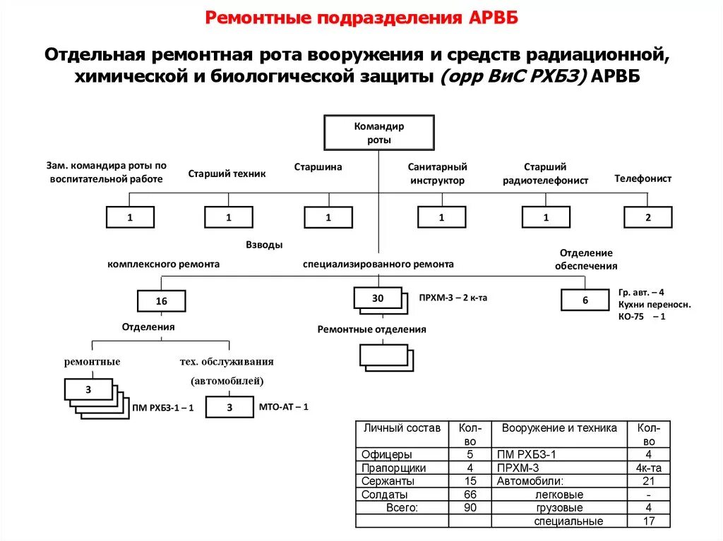 Структура полка РХБЗ. Штатная структура полка РХБ защиты. Организационно-штатная структура роты РХБЗ.