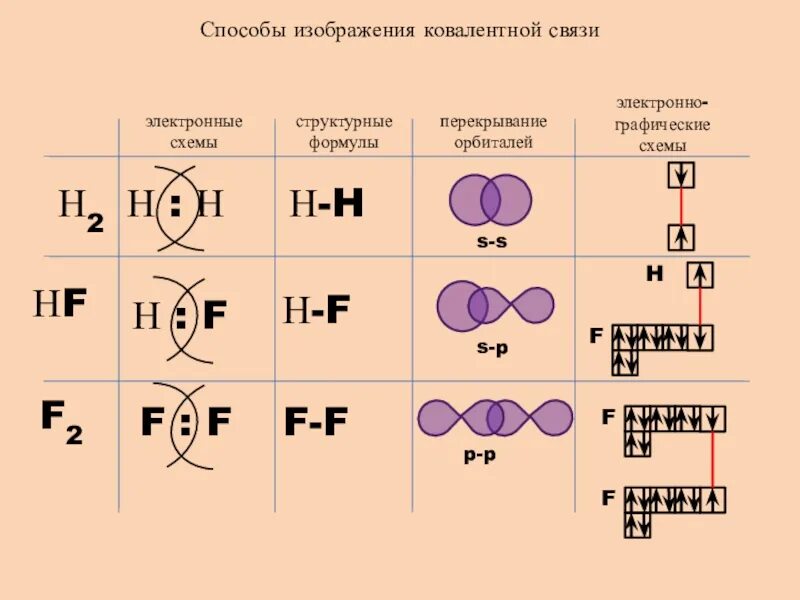 Ковалентная химическая связь 8 класс презентация. F2 Тип химической связи и схема. Электронные формулы ковалентных соединений. Ковалентная связь типы ковалентной связи. KF Тип химической связи и схема образования.